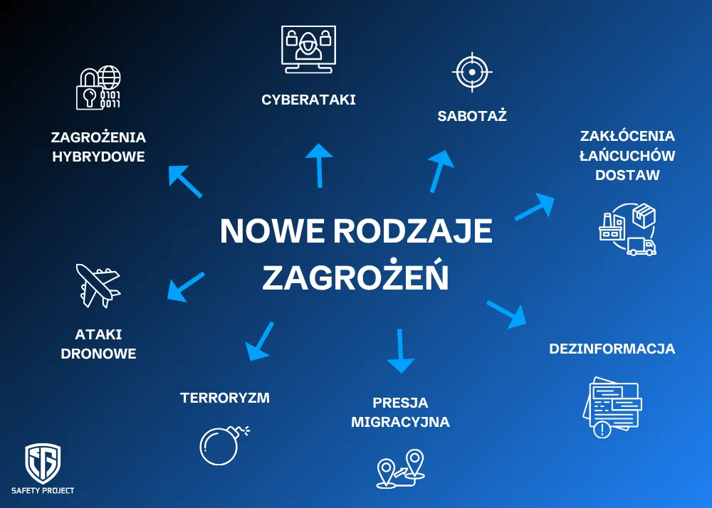 Nowe rodzaje zagrożeń